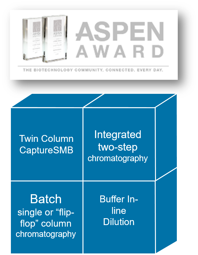 The YMC Ecoprime Twin is an award winning system for CaptureSMB, integrated two-step batch, normal batch and buffer in-line dilution