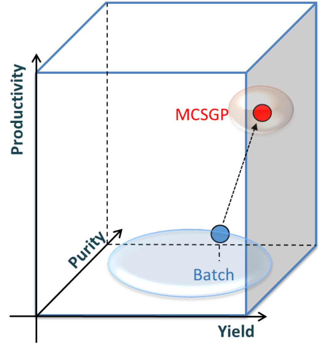 The MCSGP process can provide maximum yield and purity, even in cases where conventional batch processes require to compromise on either one..