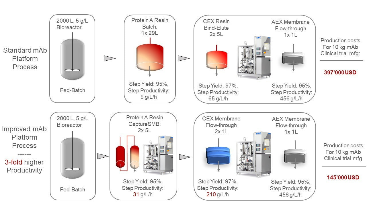 Comparison of mAb purification processes with conventional and with ChromaCon's technology.